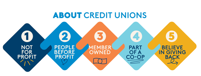 CREDITUNIONSINFOGRAPHIC