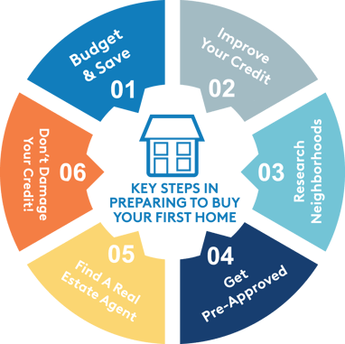 6 Key Steps in Preparing to Buy Your First Home